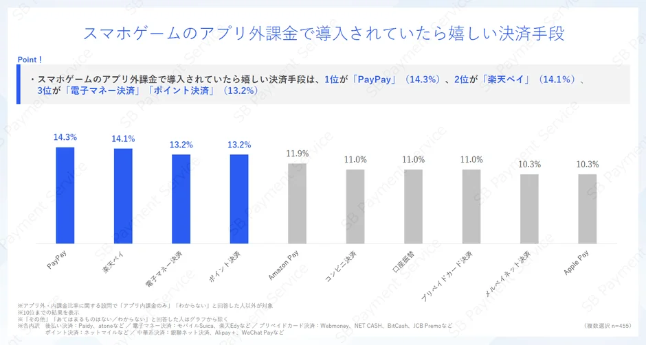 スマホゲームのアプリ課金で導入されていたら嬉しい決済手段