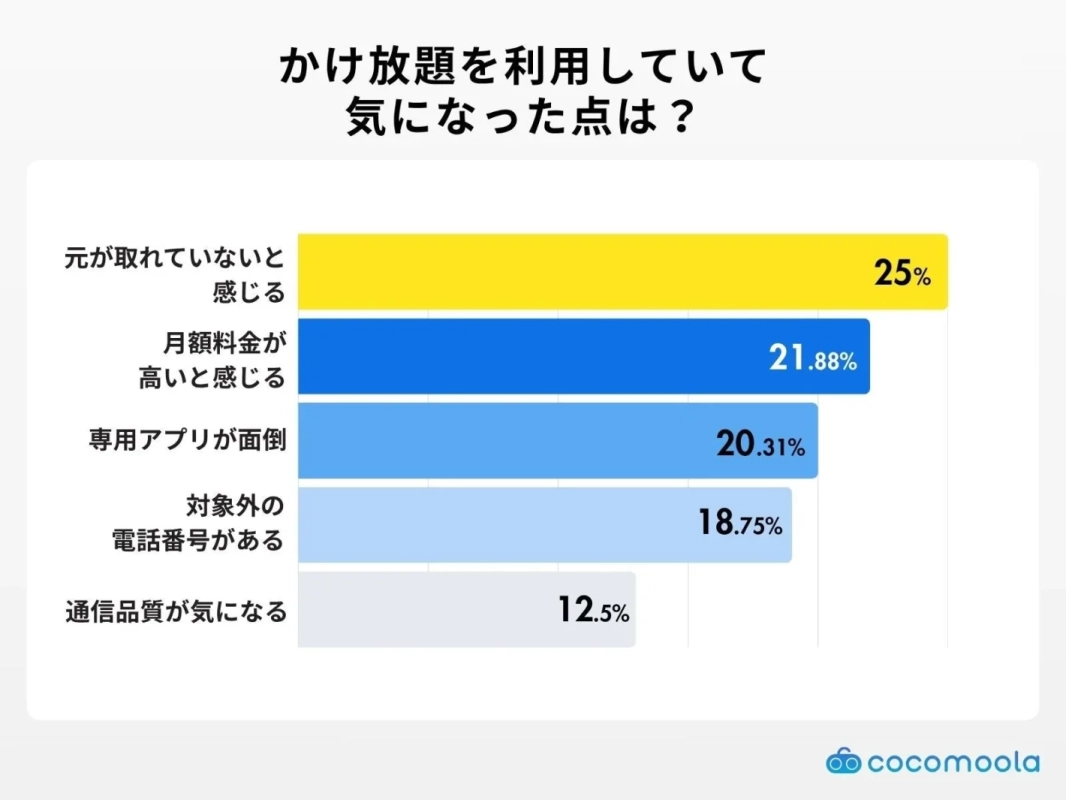 かけ放題を利用していて気になった点は？