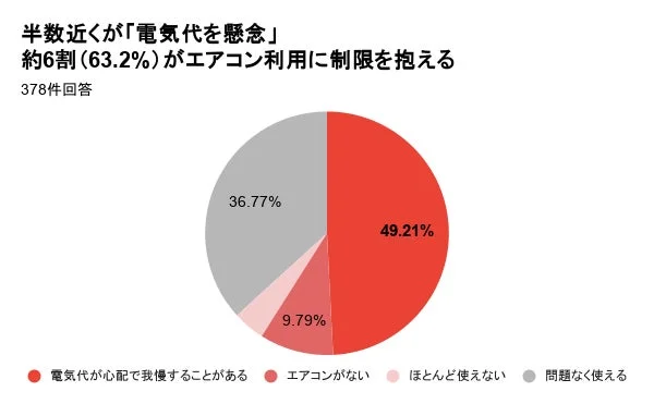 電気代への懸念からエアコン利用に制限を抱える人々の割合を示す円グラフ