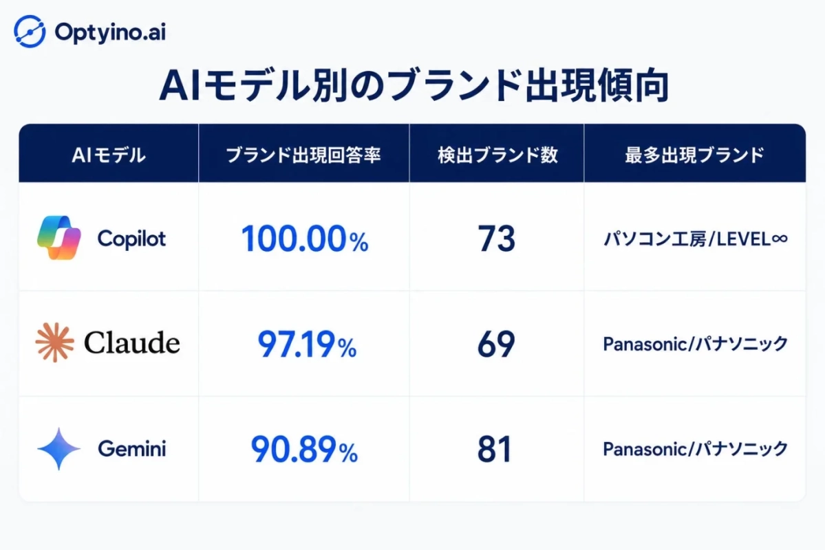 AIモデル別のブランド出現傾向