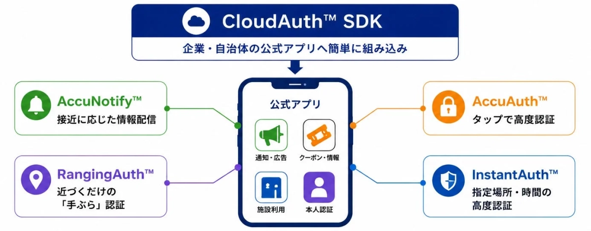 CloudAuth SDKのAPIと機能を図解