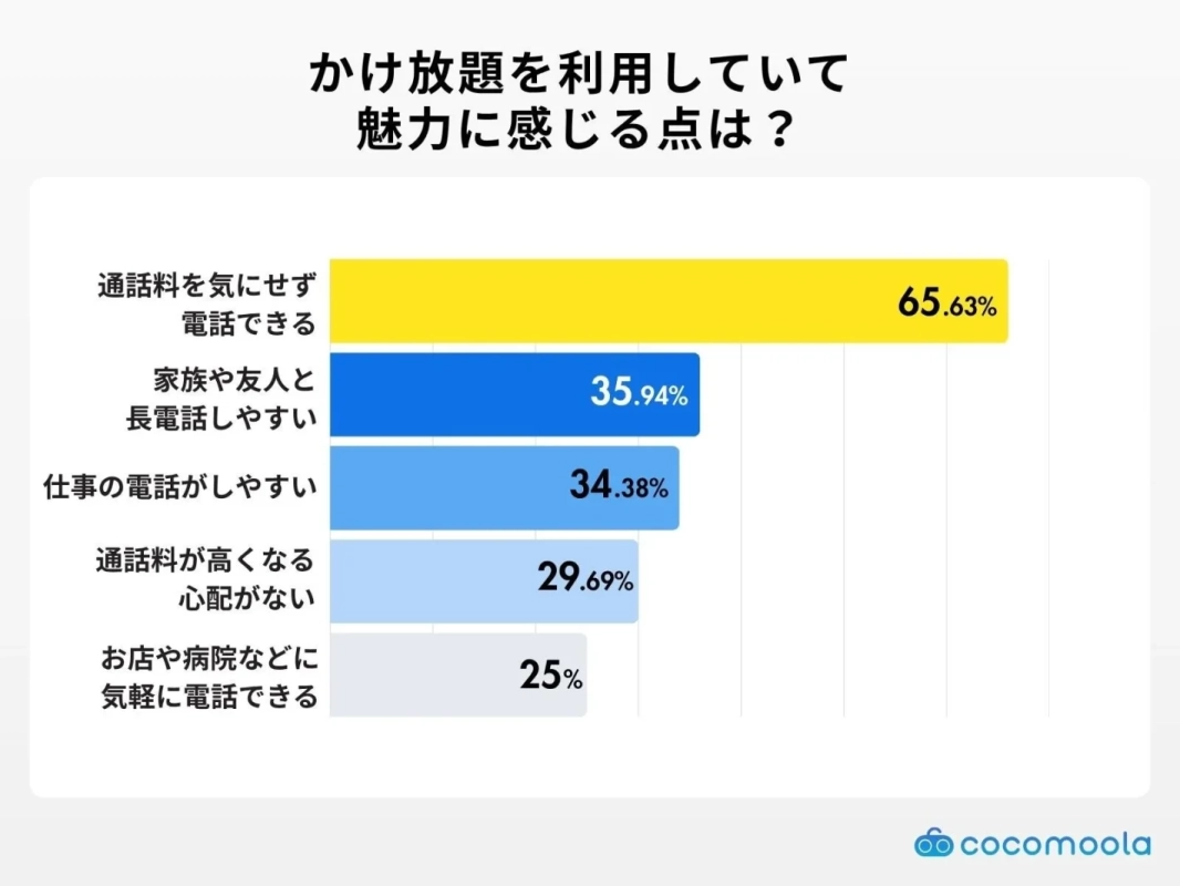 かけ放題を利用していて魅力に感じる点は?