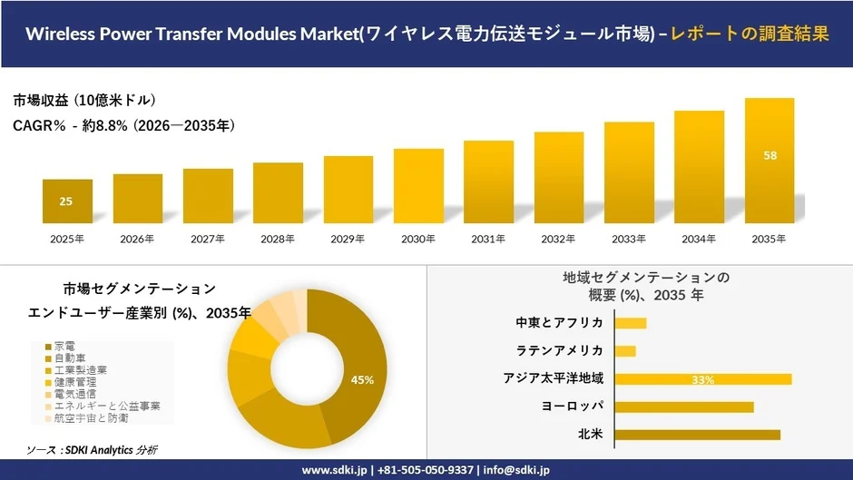 ワイヤレス電力伝送モジュール市場の調査結果