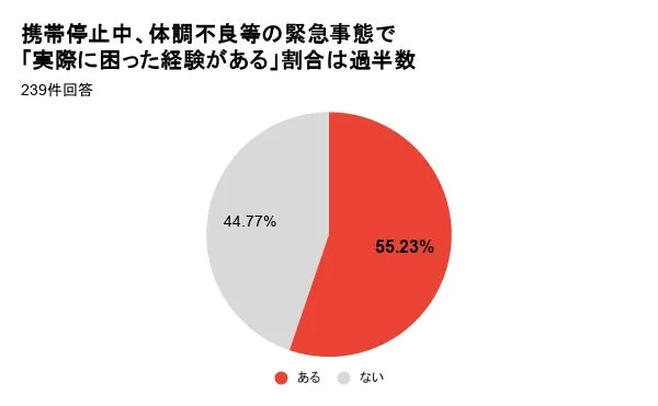 携帯電話の利用停止中に緊急事態で困った経験がある人の割合を示す円グラフ