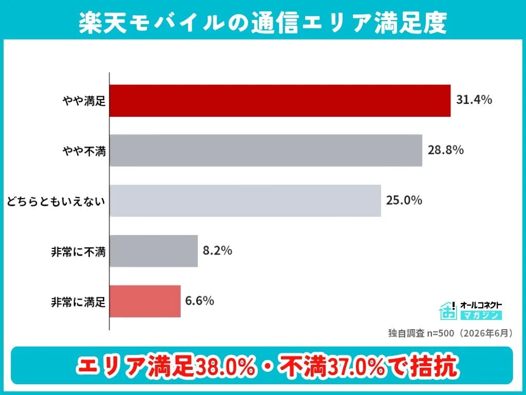 楽天モバイルの通信エリア満足度