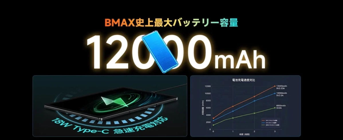 BMAX史上最大バッテリー容量 12000mAh