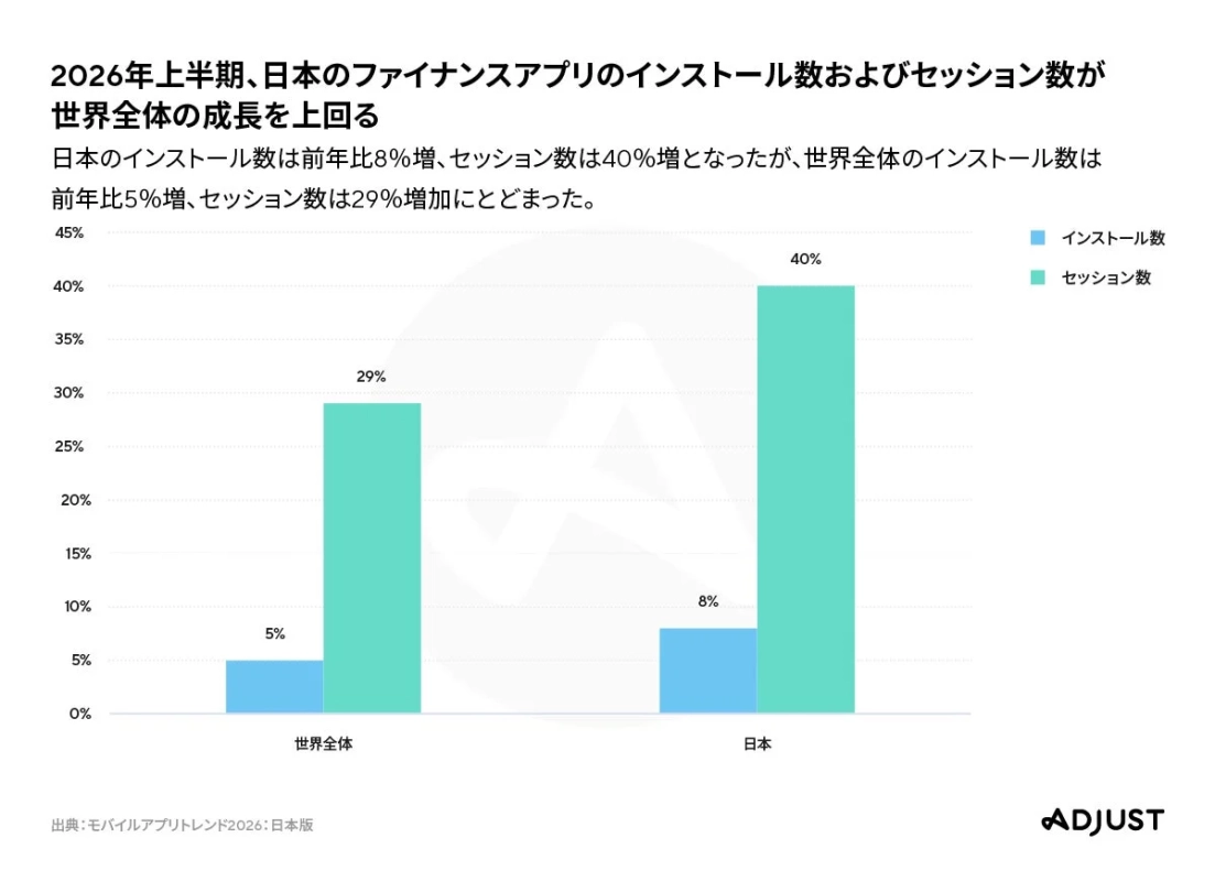 2026年上半期のファイナンスアプリのインストール数とセッション数の成長率を日本と世界全体で比較した棒グラフ