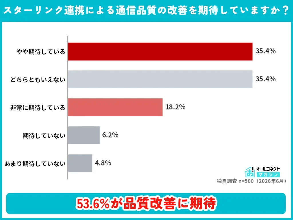 スターリンク連携による通信品質の改善を期待していますか?