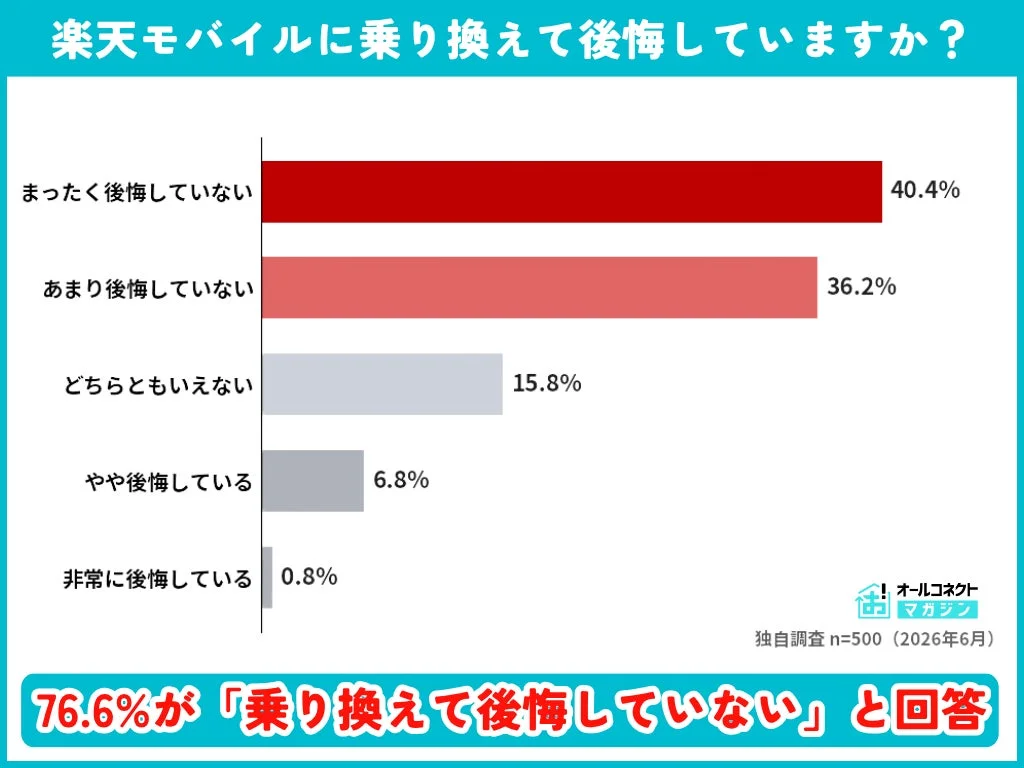 楽天モバイルに乗り換えて後悔していますか?