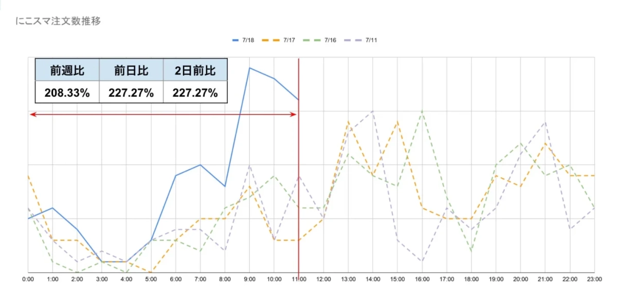 にこスマ注文数推移