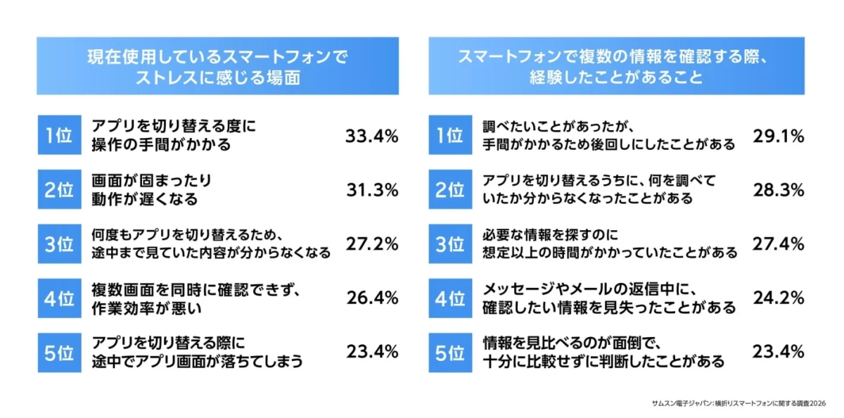 スマートフォン利用者がストレスを感じる場面と、複数の情報を確認する際に経験する課題