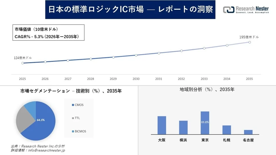 日本の標準ロジックIC市場