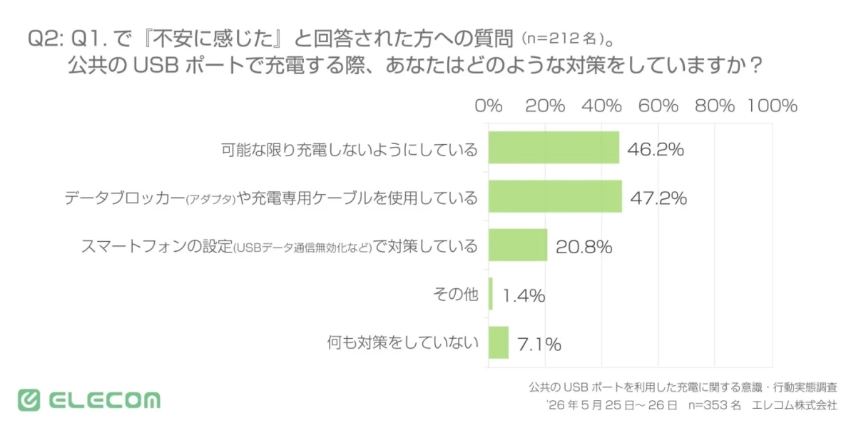公共のUSBポートで充電する際、どのような対策をしているか