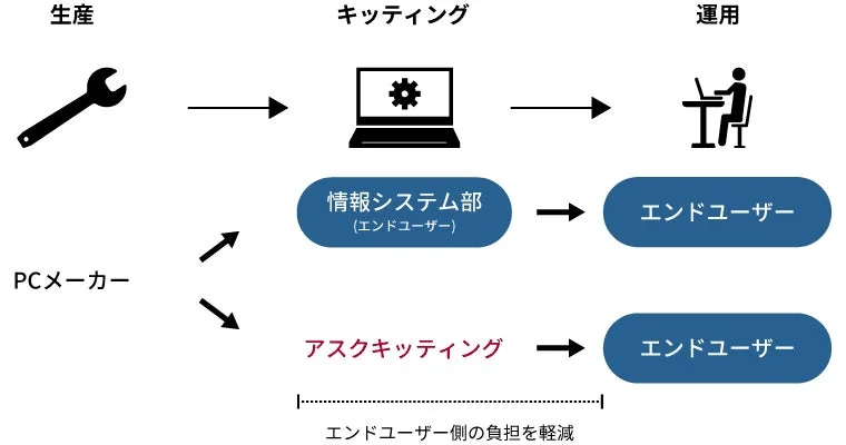 キッティングサービスのフロー図