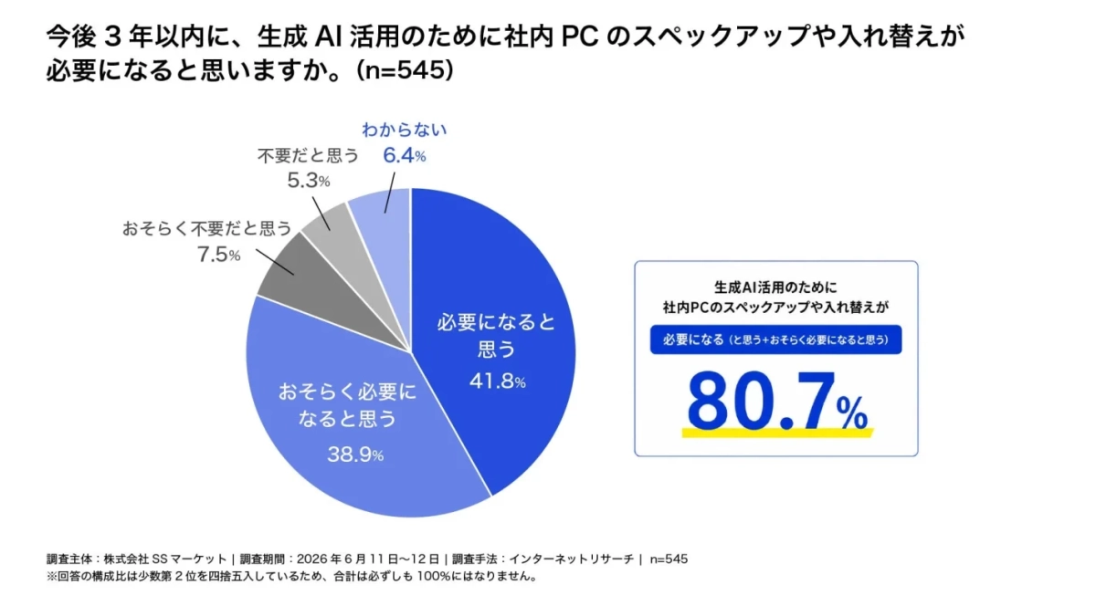今後3年以内のスペックアップや入れ替えの必要性