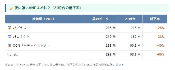 夜に強いVNEはどれ? (21時台の低下率)