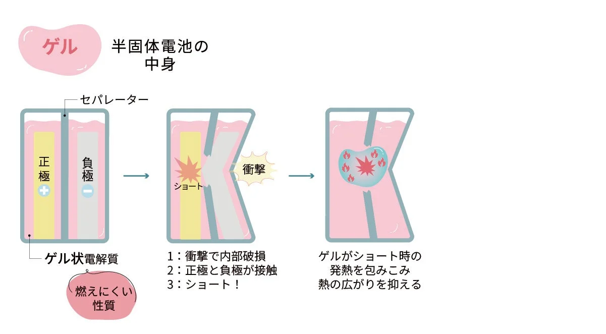 ゲル状電解質のショート対策図