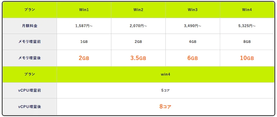 Win1からWin4までの各プランの月額料金、メモリ容量（増量前後）、およびWin4プランのvCPUコア数（増量前後）を比較した表