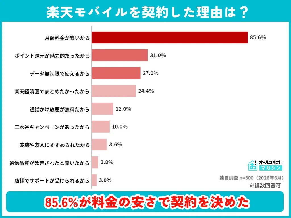 楽天モバイルを契約した理由