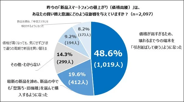 昨今の「新品スマートフォンの値上がり(価格高騰)」は、あなたの買い替え意識にどのような影響を与えていますか?