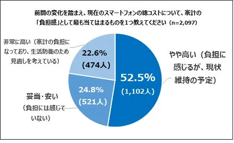 現在のスマートフォンの総コストについて、家計の「負担感」として最も当てはまるものを1つ教えてください
