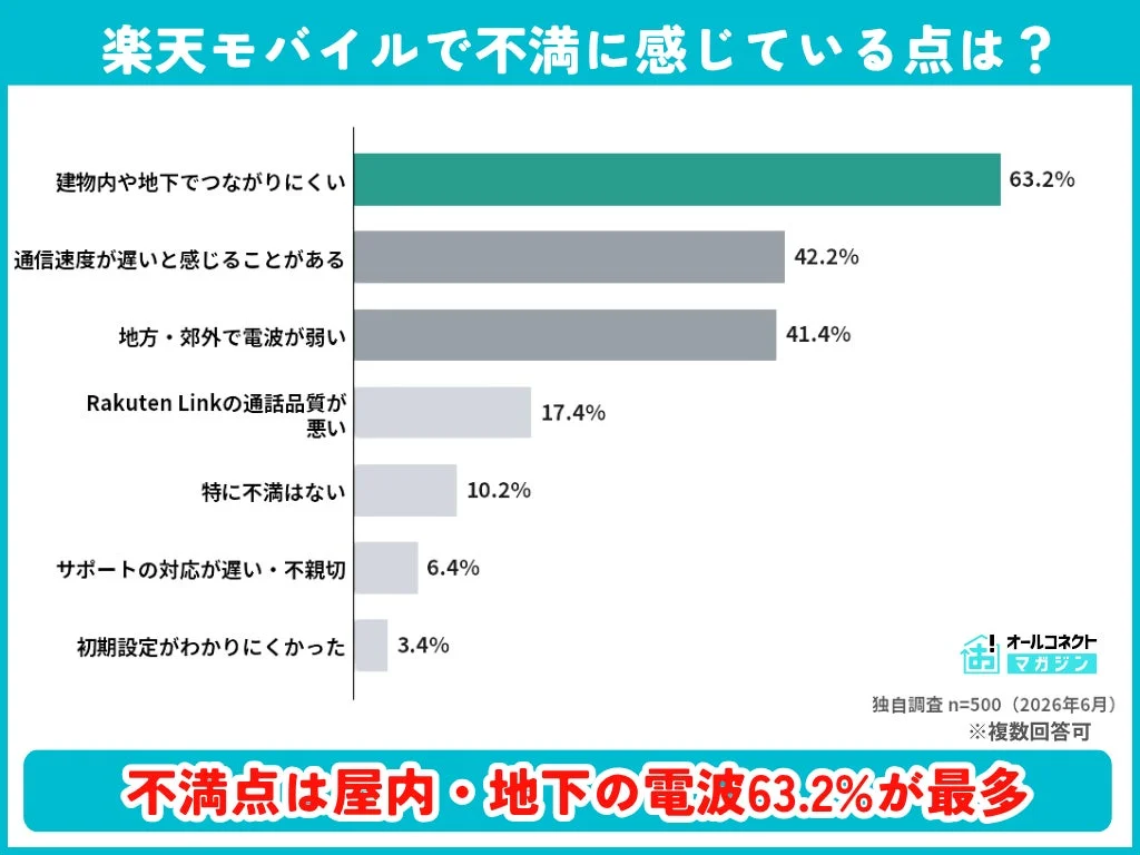 楽天モバイルで不満に感じている点
