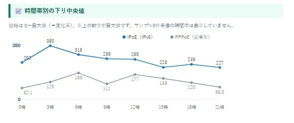 時間帯別の下り中央値 IPoE (IPv6) PPPoE (従来型)