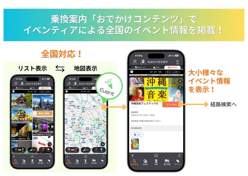 乗換案内アプリの「おでかけコンテンツ」機能を紹介する画像。イベンティアによる全国のイベント情報をリスト・地図表示で提供し、イベント詳細から経路検索も可能です。大小様々なイベント情報を表示し、外出をサポートします。