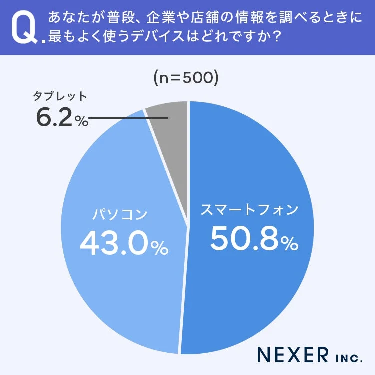企業や店舗の情報を調べるときに最もよく使うデバイス