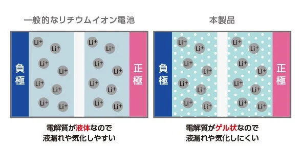 一般的なリチウムイオン電池と本製品の電解質の違い
