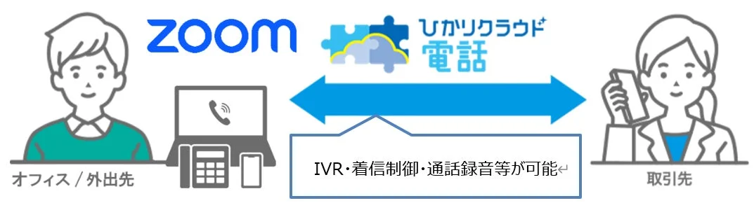 Zoomとひかりクラウド電話を連携させたビジネスコミュニケーションシステム