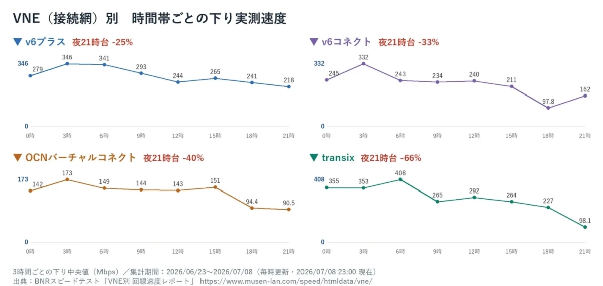 VNE (接続網) 別 時間帯ごとの下り実測速度