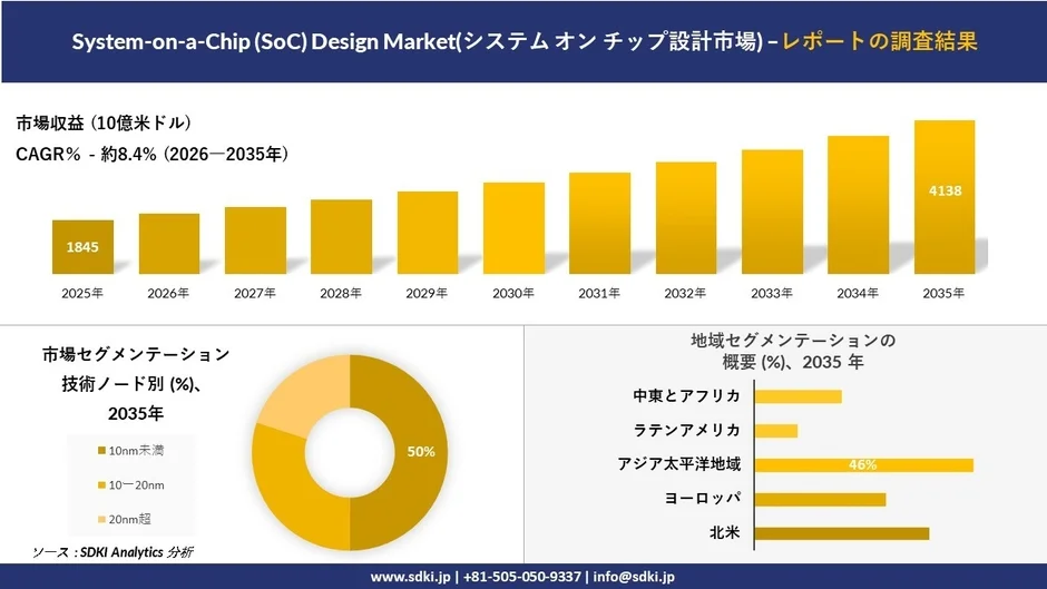 SoC設計市場の調査結果