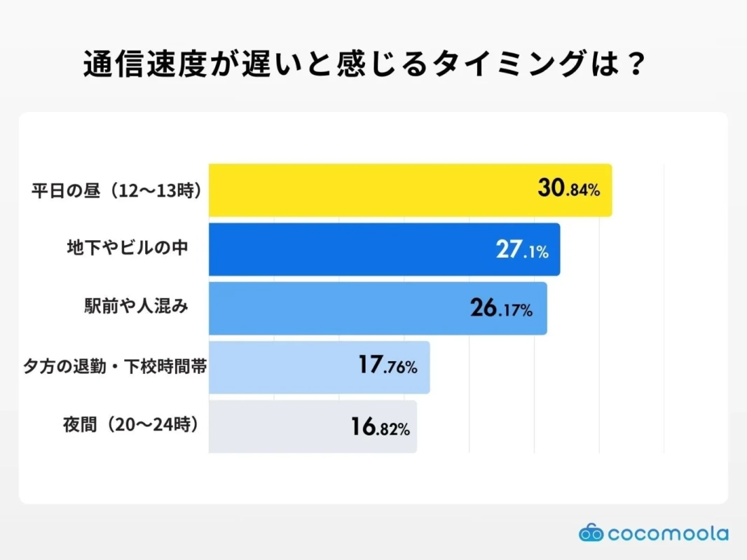 通信速度が遅いと感じるタイミングは?