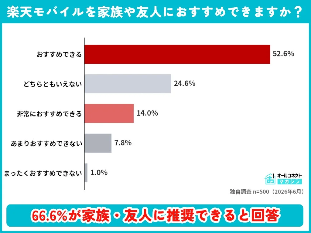 楽天モバイルを家族や友人におすすめできますか?