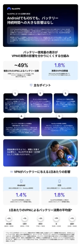 NordVPNはAndroid/iOSでバッテリー消費が少ないことをデータで示し、OSの表示による誤解を解消。NordLynxプロトコル採用で効率も良く、安心して利用できることを解説しています。