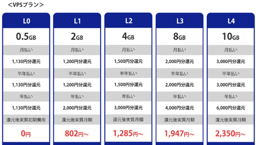 VPSプラン還元額一覧1