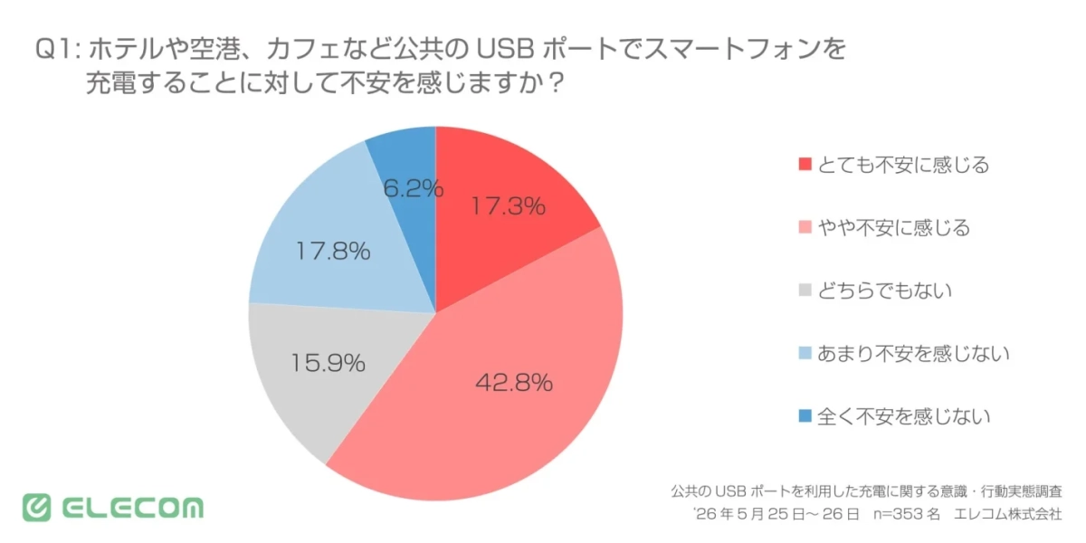 公共のUSBポートで充電することに対して不安を感じるか