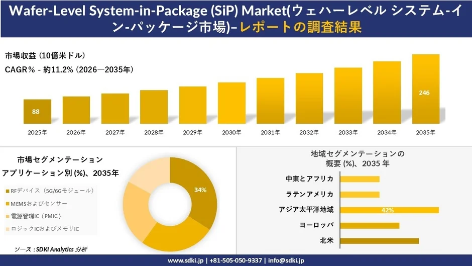 ウェハーレベルSiP市場の調査結果