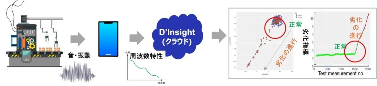 設備の劣化状況を検知・可視化するシステム