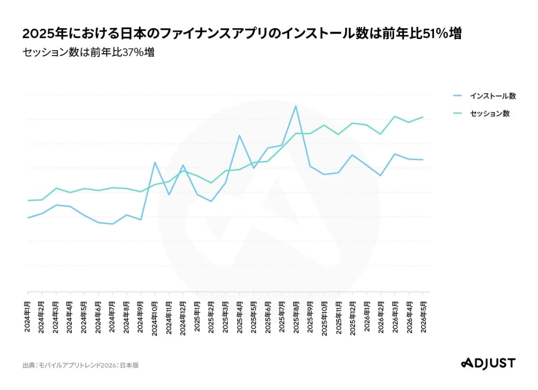 2024年1月から2026年5月までの日本のファイナンスアプリのインストール数とセッション数の推移を示すグラフ