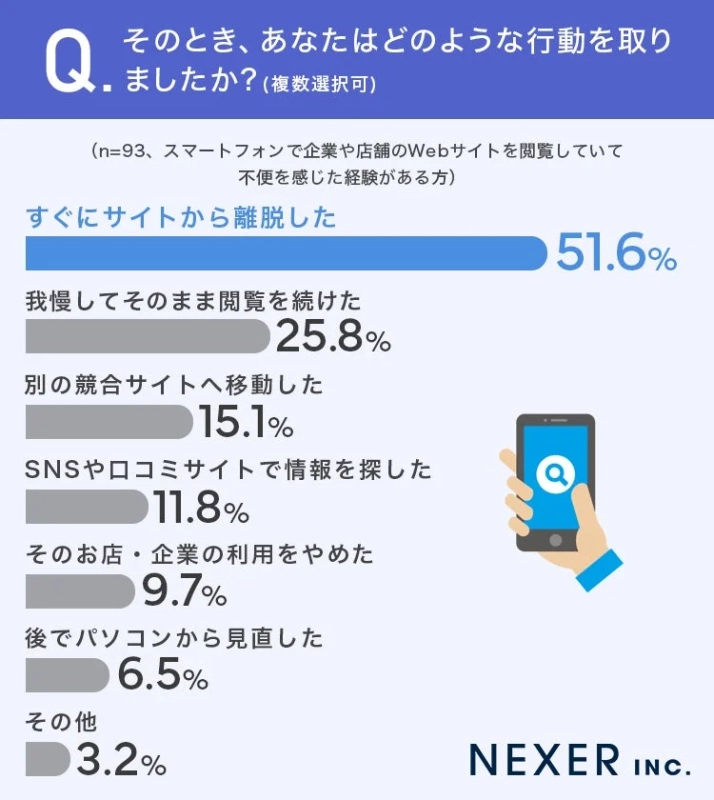 不便を感じた際の行動