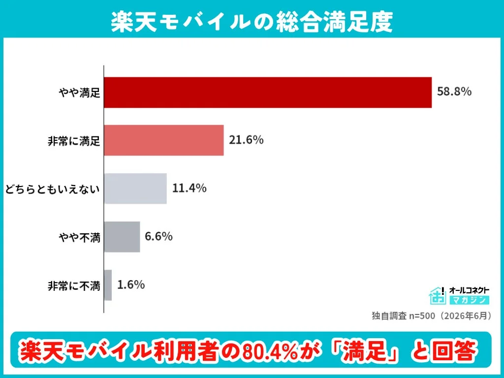 楽天モバイルの総合満足度