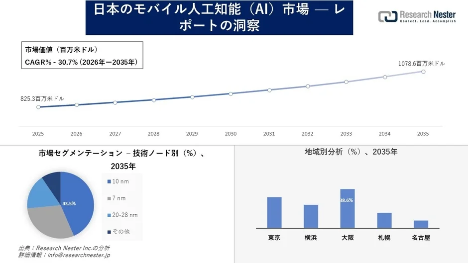 日本のモバイルAI市場の予測