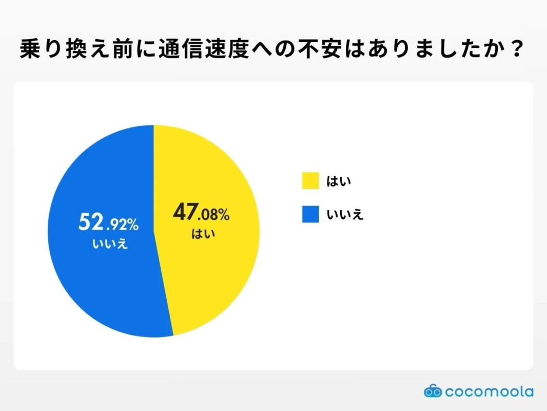 乗り換え前に通信速度への不安はありましたか?