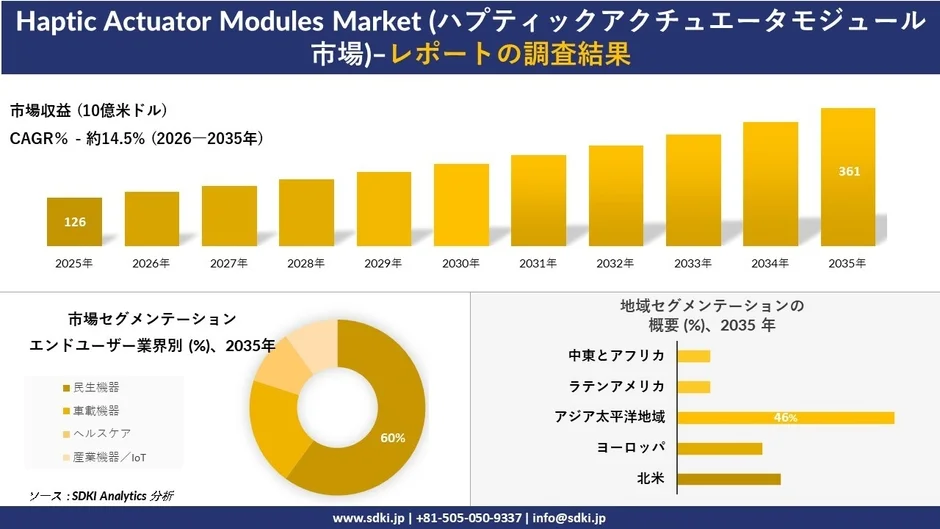 ハプティックアクチュエータモジュール市場の成長予測とセグメンテーション