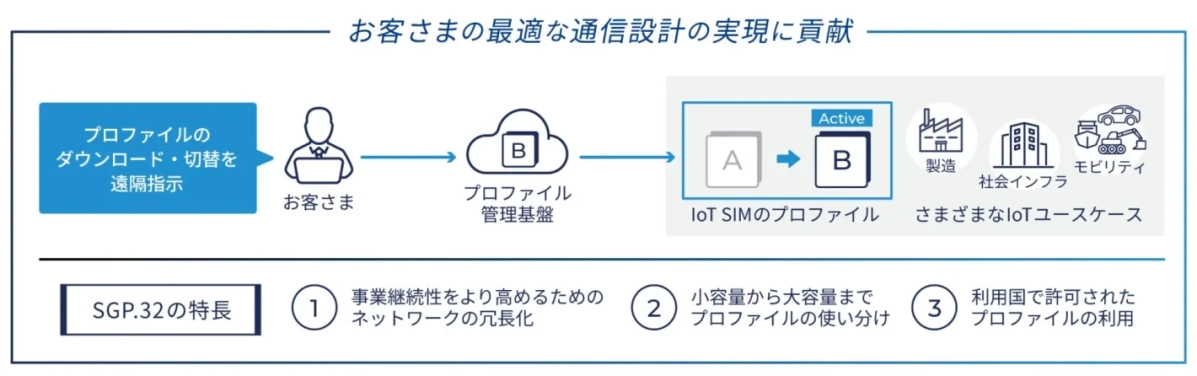 お客様の最適な通信設計の実現に貢献 プロファイルのダウンロード・切替を遠隔指示