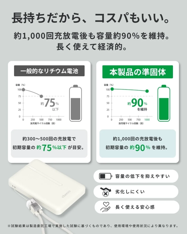 長持ちする準固体電池の容量維持率