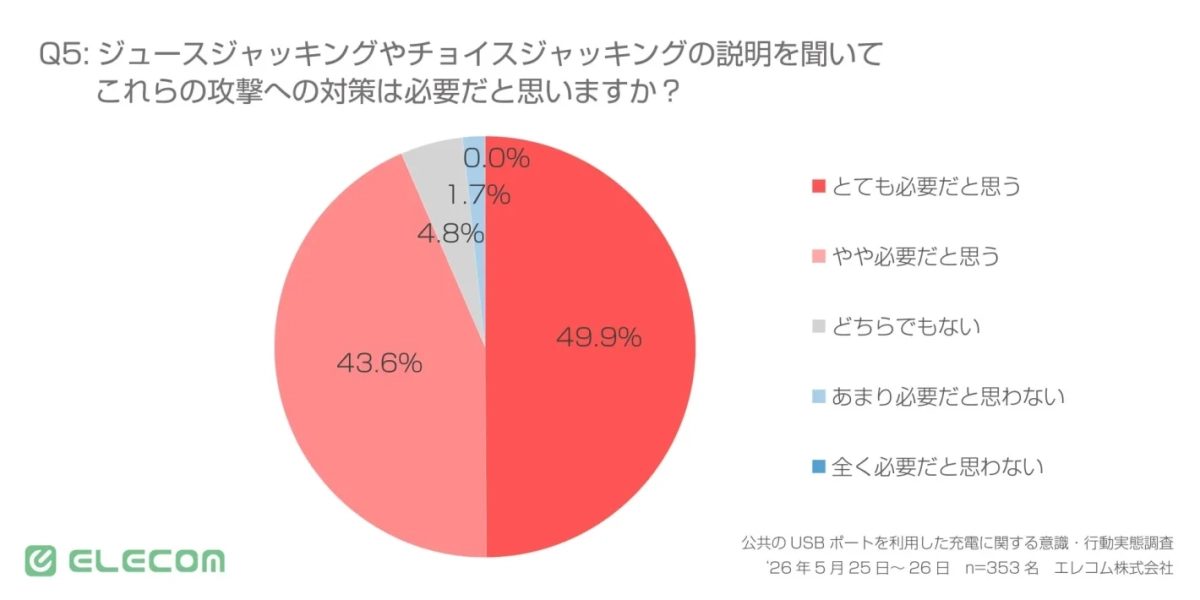 ジュースジャッキングやチョイスジャッキングの説明を聞いてこれらの攻撃への対策は必要だと思うか