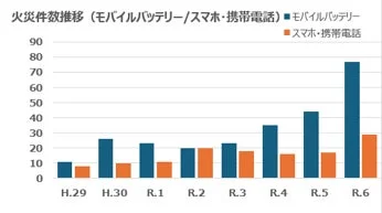 モバイルバッテリーとスマホ・携帯電話による火災件数の推移を示す棒グラフです。H.29からR.6にかけて、モバイルバッテリーによる火災が特に増加傾向にあり、R.6年には顕著な件数となっています。